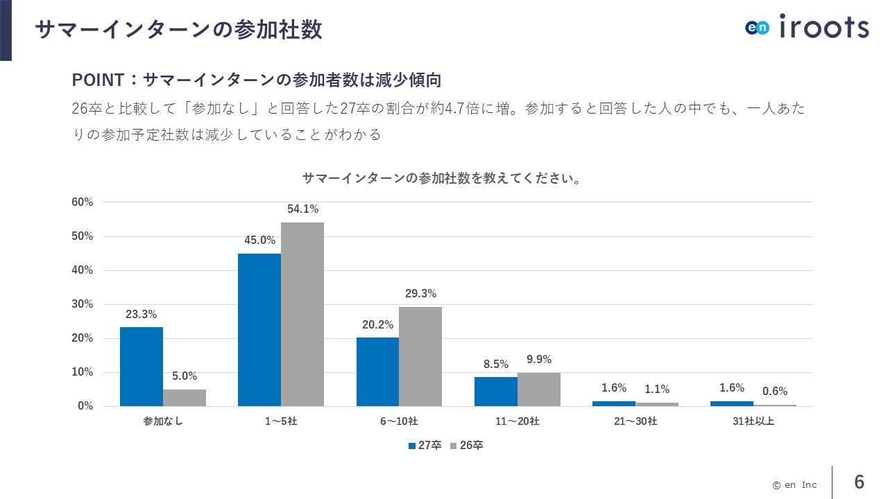 【27卒】サマーインターンの振り返りと秋・冬に向けた最新動向レポート参考画像 【27卒】サマーインターンの振り返りと秋・冬に向けた最新動向レポート参考画像